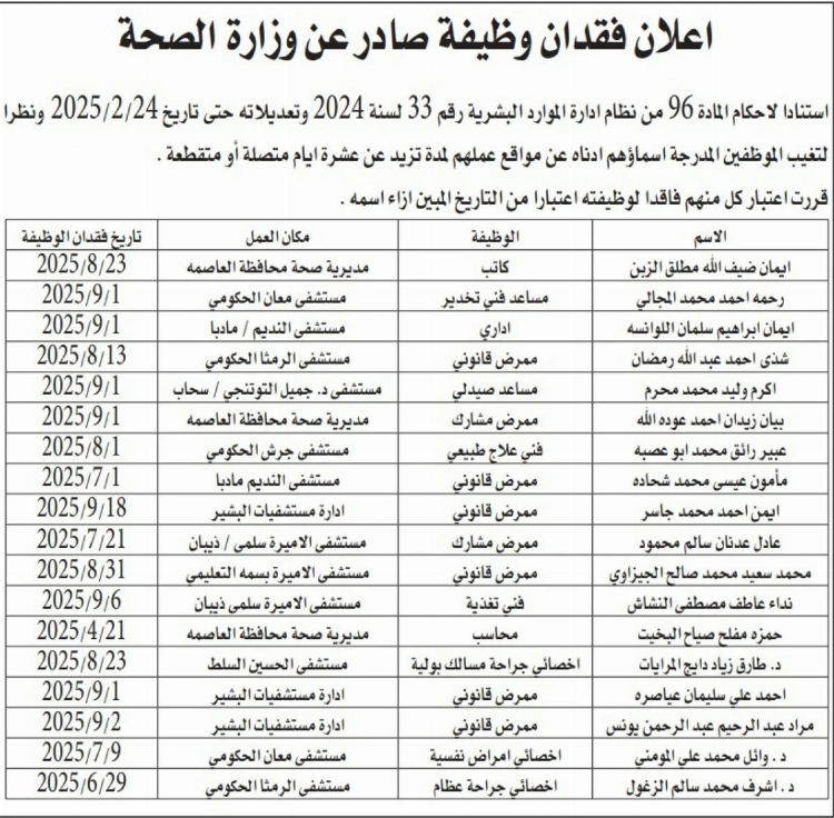 صورة حول : بالأسماء ...الصحة تفقد موظفين وظائفهم بعد تغيبهم المتكرر بالأسماء ...الصحة تفقد موظفين وظائفهم بعد تغيبهم المتكرر