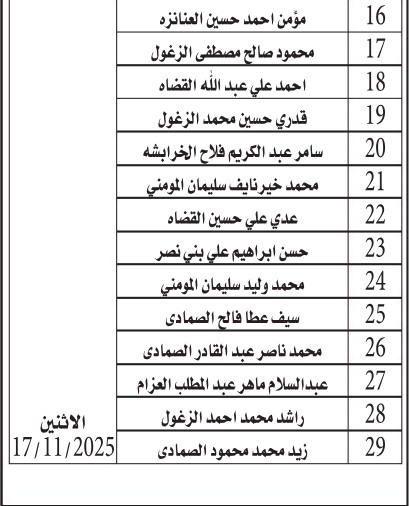 صورة حول : بالاسماء .. مدعوون لإجراء الاختبار لغايات التعيين بالاسماء .. مدعوون لإجراء الاختبار لغايات التعيين