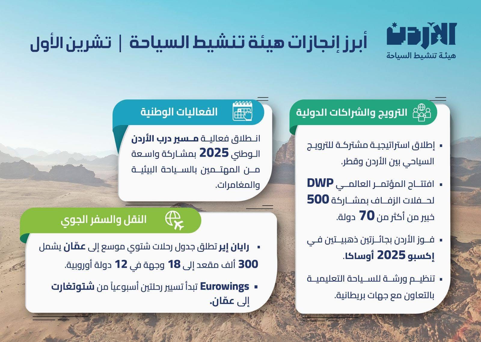 صورة حول : بالصور .. أبرز إنجازات قطاع السياحة والآثار في الأردن خلال تشرين الأول بالصور .. أبرز إنجازات قطاع السياحة والآثار في الأردن خلال تشرين الأول