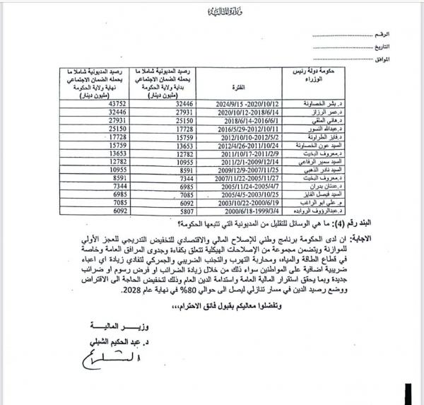 الشبلي يوضح أسباب تراكم الدين العام الأردني إلى 46 مليار دينار