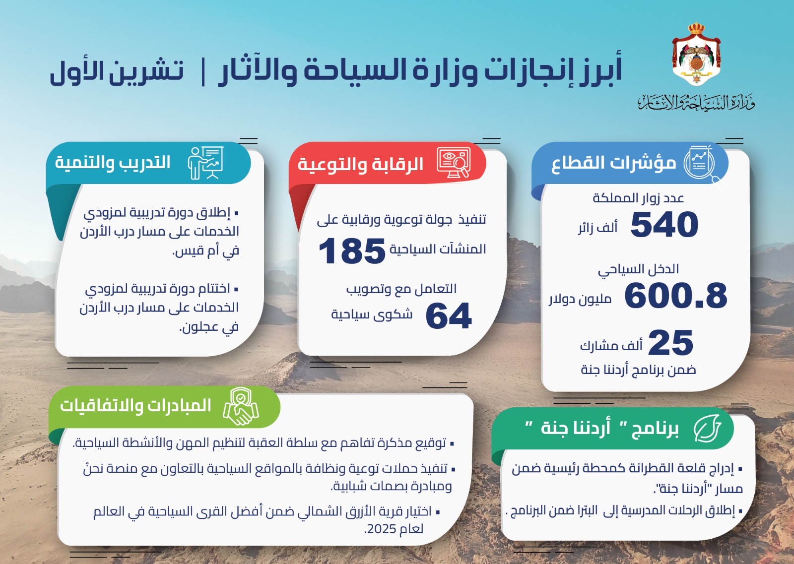 قطاع السياحة يحقق إنجازات متميزة في تشرين الأول انسجاماً مع أهداف رؤية التحديث الاقتصادي