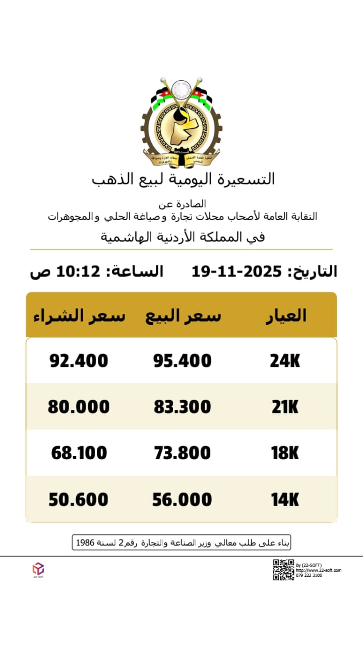 ارتفاع الذهب في السوق الأردنية وسط طلب مرتفع على عيار 21