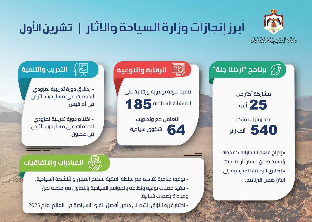 بالصور .. أبرز إنجازات قطاع السياحة والآثار في الأردن خلال تشرين الأول
