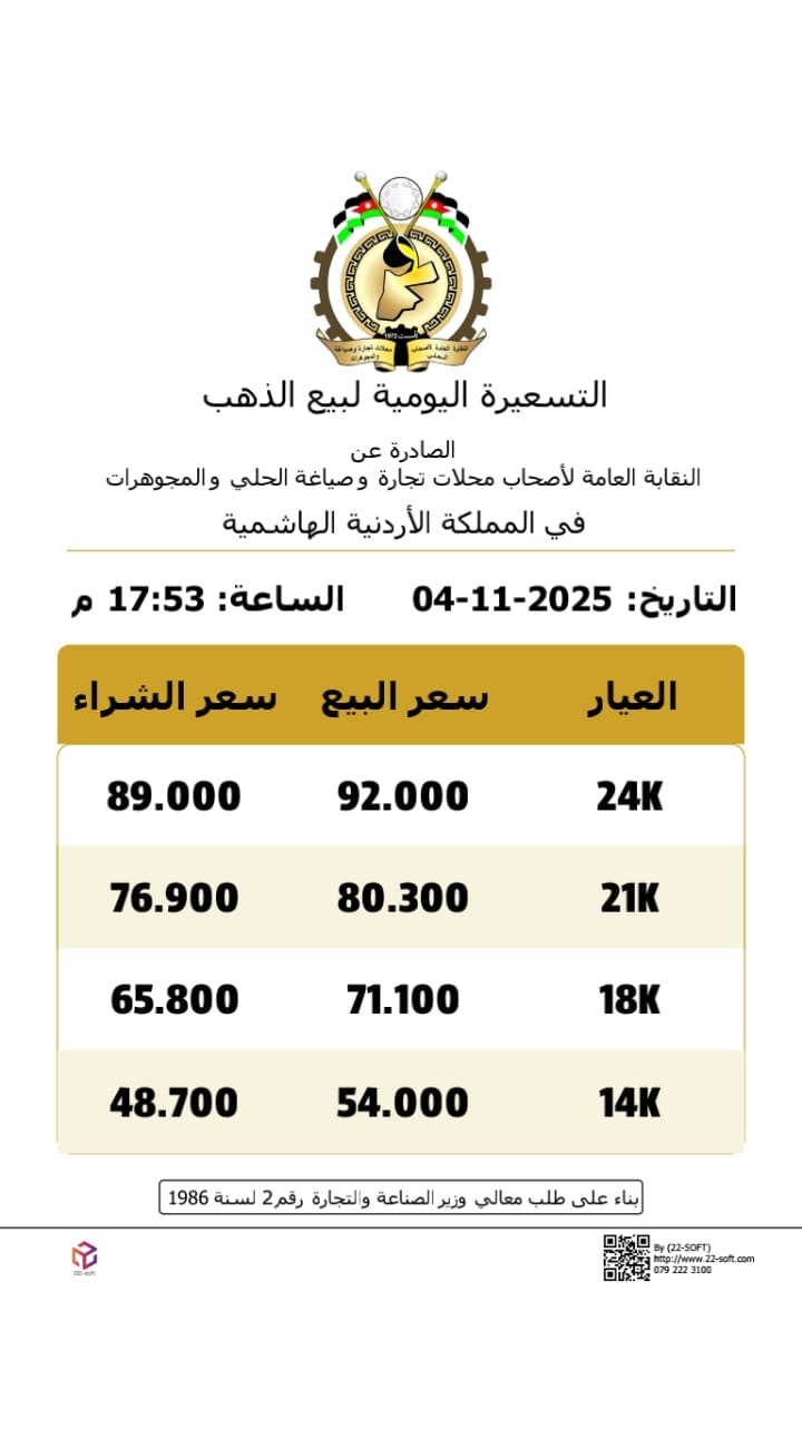 صورة حول : تراجع الذهب في السوق المحلية الأردنية بالتسعيرة الثانية تراجع الذهب في السوق المحلية الأردنية بالتسعيرة الثانية