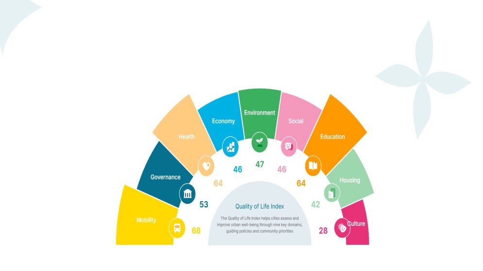 امانة عمّان تطلق أول مؤشر لجودة الحياة وتنضم للمنصة العالمية