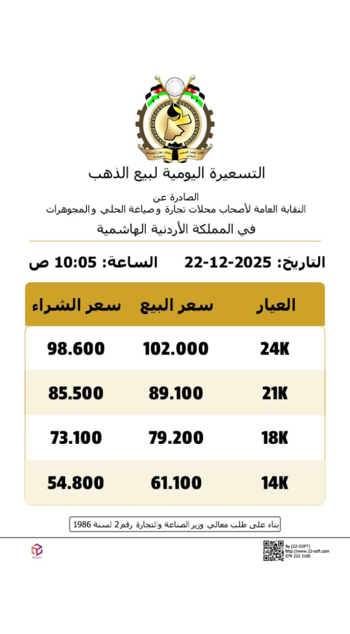 عاجل | ارتفاع اسعار الذهب بالاردن الاثنين