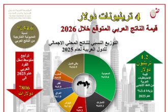 "ضمان الاستثمار": 4 تريليونات دولار القيمة المتوقعة للناتج العربي لعام 2026