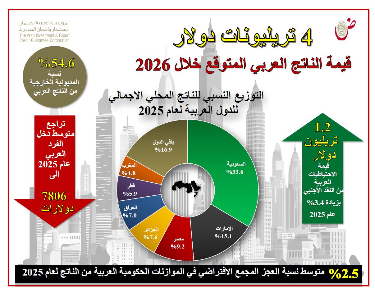 "ضمان الاستثمار": 4 تريليونات دولار القيمة المتوقعة للناتج العربي لعام 2026