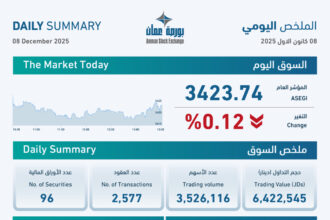 بورصة عمان: تداولات بقيمة 6.4 مليون دينار وانخفاض المؤشر العام 0.12%