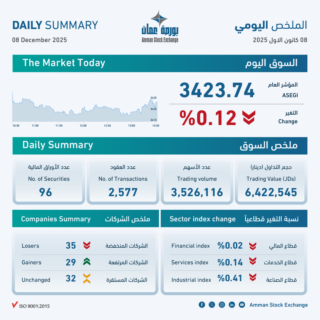 صورة حول : بورصة عمان: تداولات بقيمة 6.4 مليون دينار وانخفاض المؤشر العام 0.12% بورصة عمان: تداولات بقيمة 6.4 مليون دينار وانخفاض المؤشر العام 0.12%
