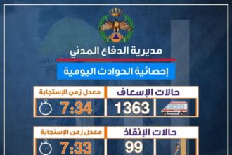 الدفاع المدني يتعامل مع أكثر من 1,300 حالة خلال 24 ساعة