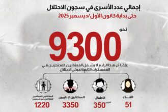 نحو 9300 أسير فلسطيني في سجون الاحتلال الإسرائيلي