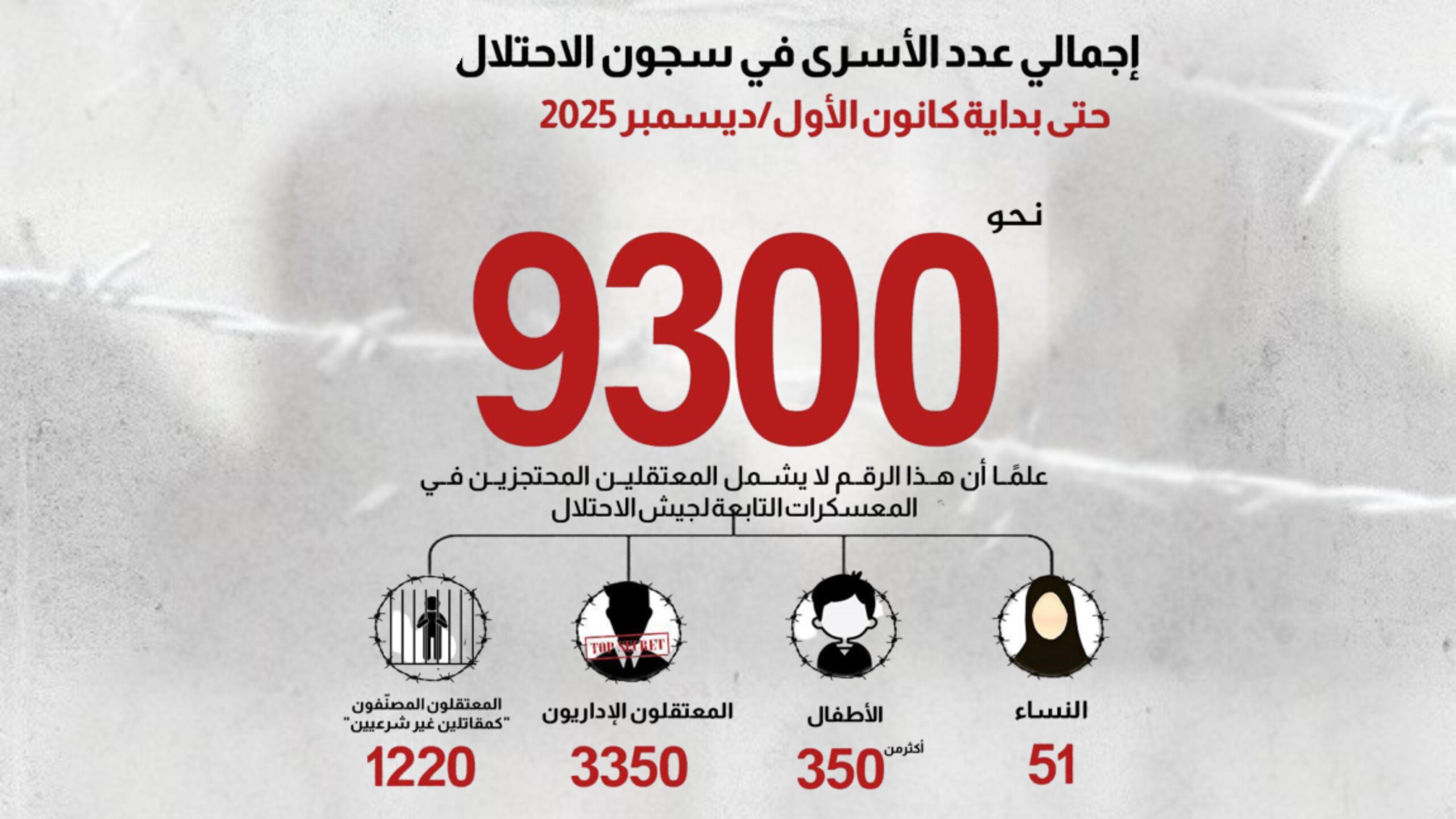 صورة حول : نحو 9300 أسير فلسطيني في سجون الاحتلال الإسرائيلي نحو 9300 أسير فلسطيني في سجون الاحتلال الإسرائيلي