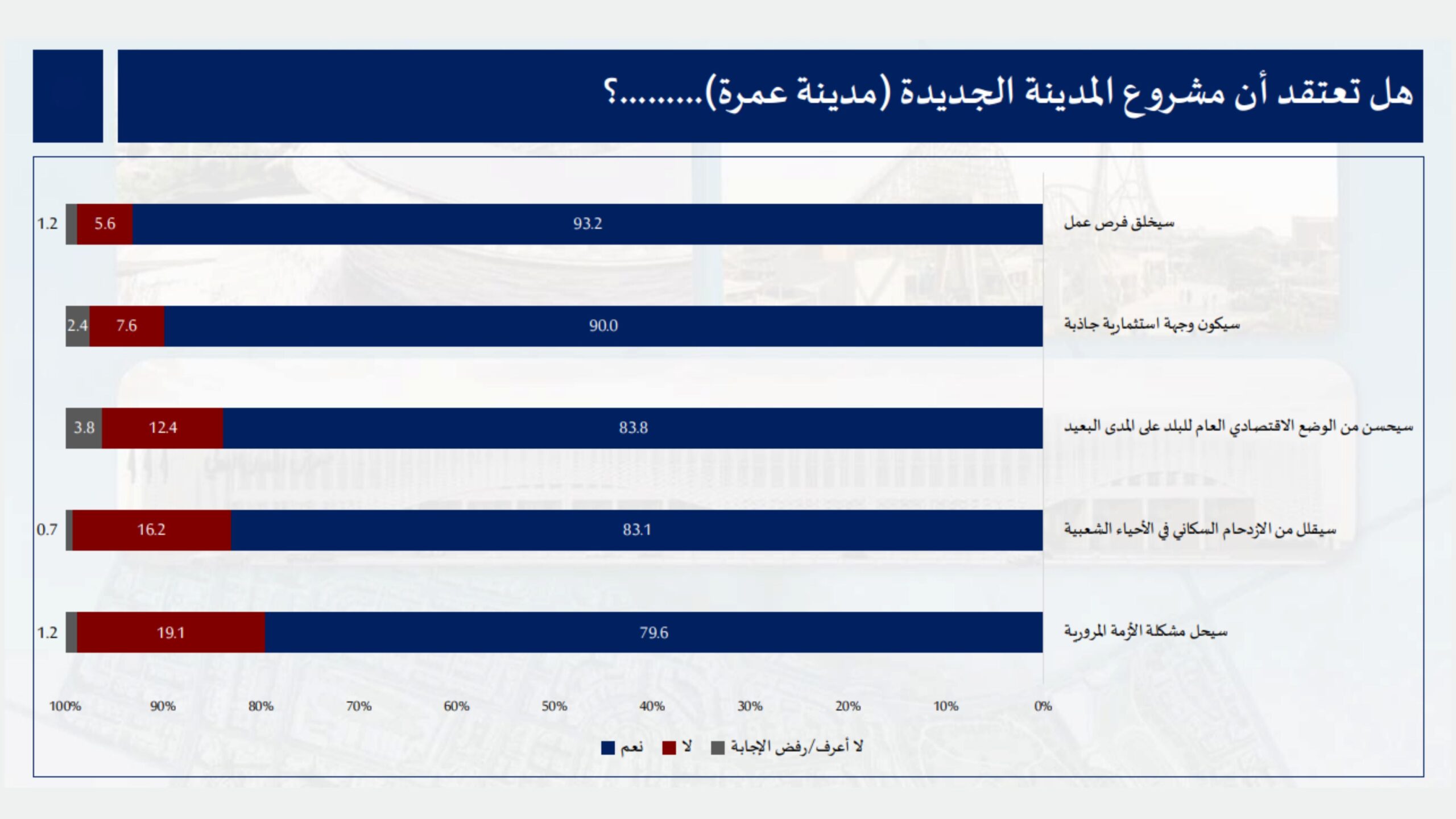 استطلاع: 93% من الأردنيين يؤيدون مشروع مدينة عمرة ويعتبرونه محفزًا للتنمية وفرص العمل