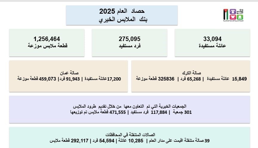 بنك الملابس الخيري يوزع أكثر من مليون قطعة ملابس ويدعم 33 ألف عائلة خلال 2025
