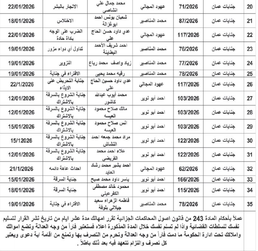 عاجل | بالاسماء .. محاكم الجنايات تصدر مذكرات تبليغ لمتهمين مع تحذير قانوني