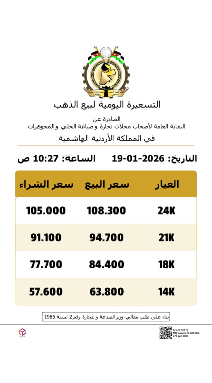 الذهب الأردني يسجل ارتفاعاً كبيراً في السوق المحلية