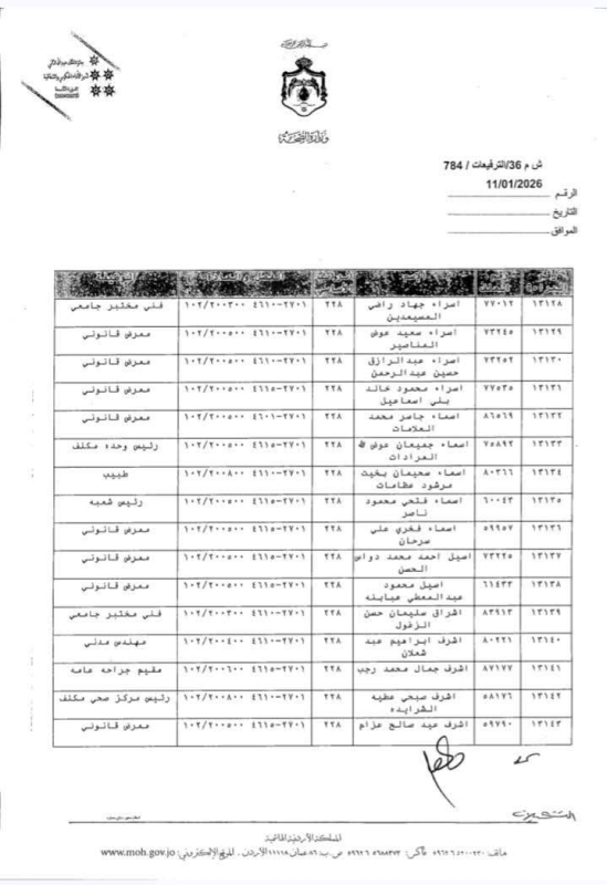 عاجل | بالأسماء.. وزير الصحة يقرر ترفيع موظفين إلى الدرجة الثالثة الفئة الأولى