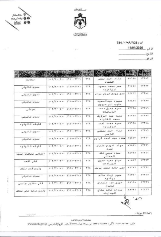 صورة حول : عاجل | بالأسماء.. وزير الصحة يقرر ترفيع موظفين إلى الدرجة الثالثة الفئة الأولى عاجل | بالأسماء.. وزير الصحة يقرر ترفيع موظفين إلى الدرجة الثالثة الفئة الأولى