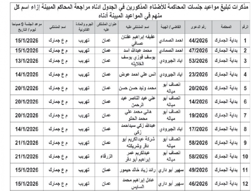 عاجل | بالاسماء .. محاكم الجنايات تصدر مذكرات تبليغ لمتهمين مع تحذير قانوني