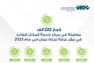 "تجارة عمان": 222 ألف معاملة بمركز خدمة المكان الواحد العام الماضي
