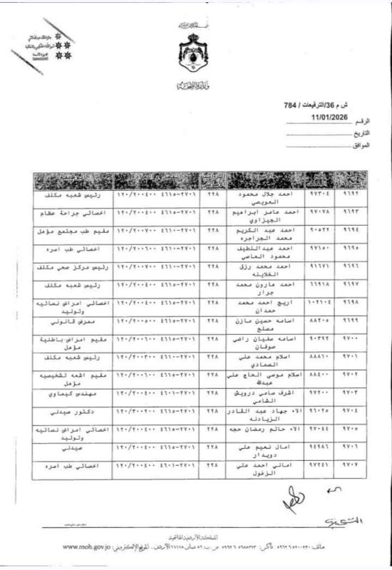 عاجل | بالأسماء.. وزير الصحة يقرر ترفيع موظفين إلى الدرجة الثالثة الفئة الأولى