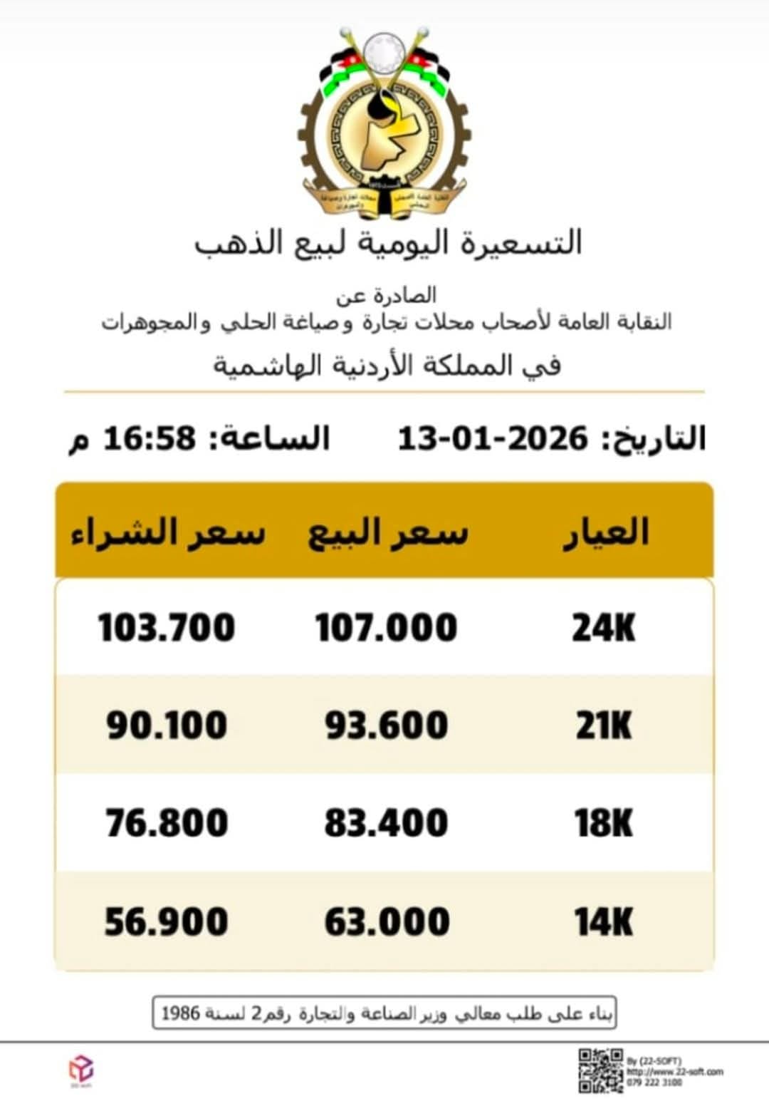 عاجل | ارتفاع أسعار الذهب إلى 93.60 دينار للغرام في الأردن