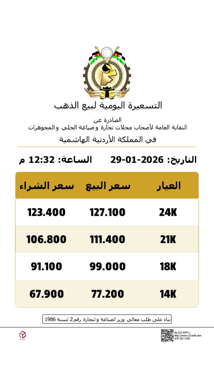 صورة حول : 111.40 دينارا سعر غرام الذهب في التسعيرة الثالثة محليًا الخميس 111.40 دينارا سعر غرام الذهب في التسعيرة الثالثة محليًا الخميس