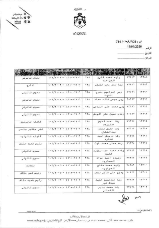 عاجل | بالأسماء.. وزير الصحة يقرر ترفيع موظفين إلى الدرجة الثالثة الفئة الأولى