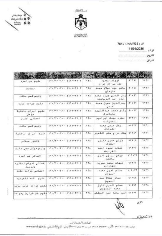 عاجل | بالأسماء.. وزير الصحة يقرر ترفيع موظفين إلى الدرجة الثالثة الفئة الأولى