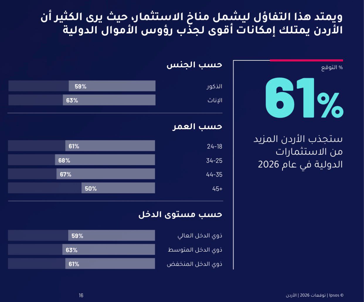 مؤشر إبسوس: 77% من الأردنيين متفائلون بعام 2026 ويتوقعون تحسناً اقتصادياً واستثمارياً