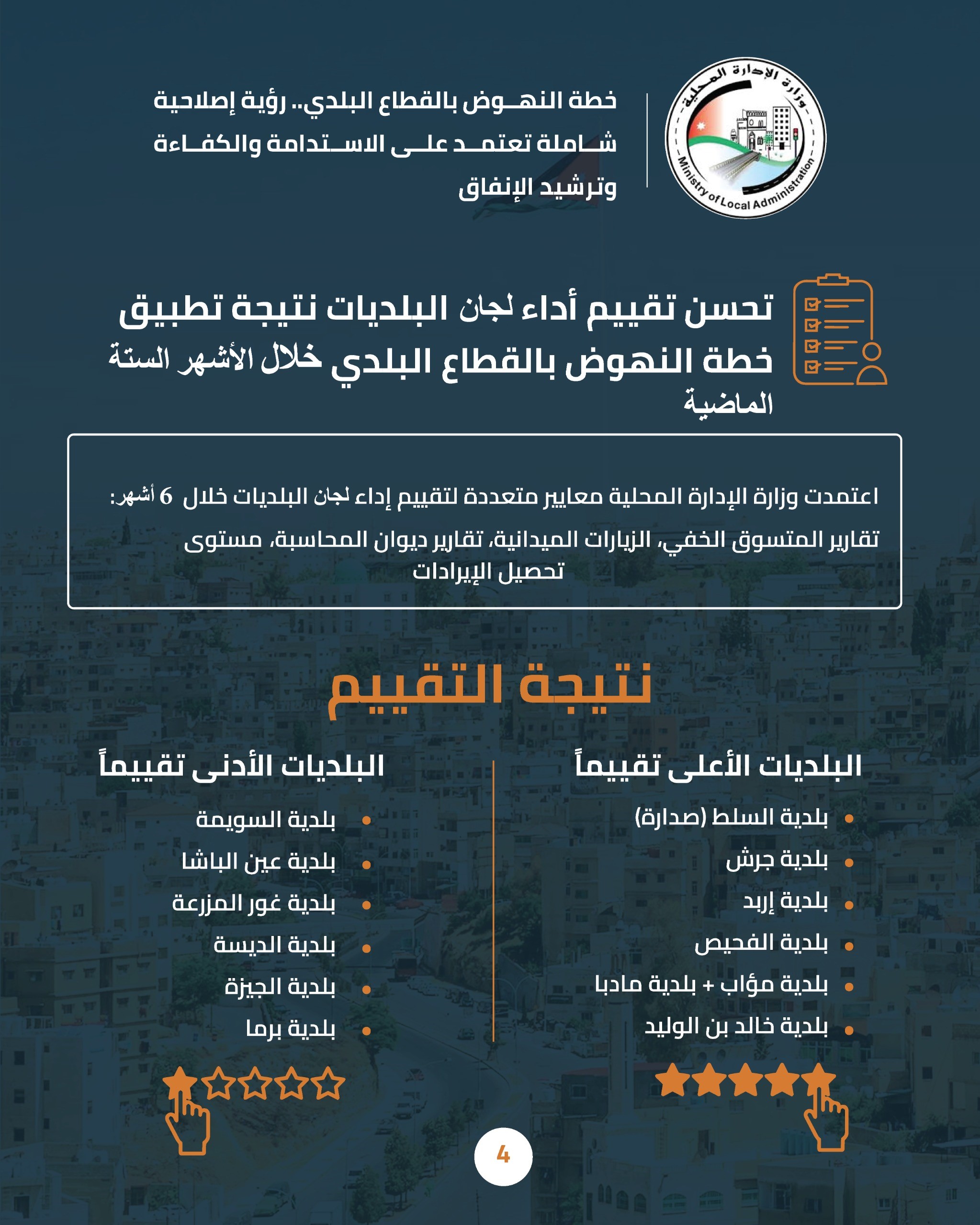 خطة الإصلاح البلدي تحقق نتائج ملموسة: خفض الدين وزيادة الإيرادات وتحسين الأداء والخدمات