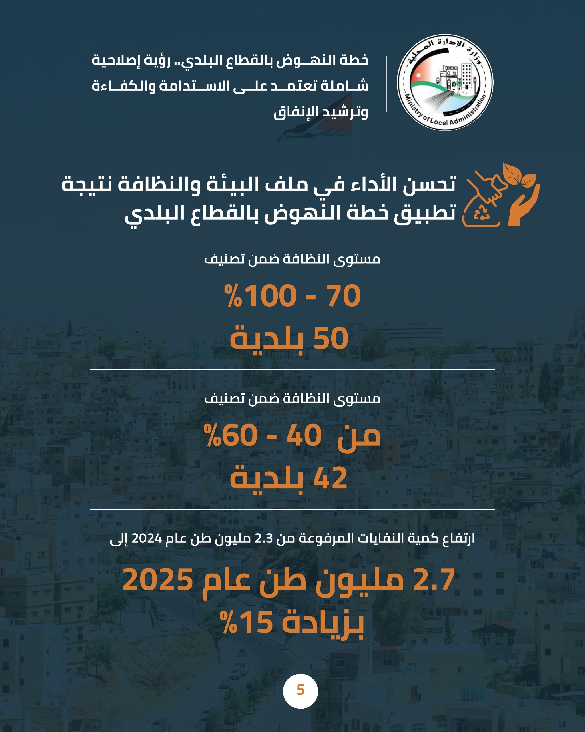خطة الإصلاح البلدي تحقق نتائج ملموسة: خفض الدين وزيادة الإيرادات وتحسين الأداء والخدمات
