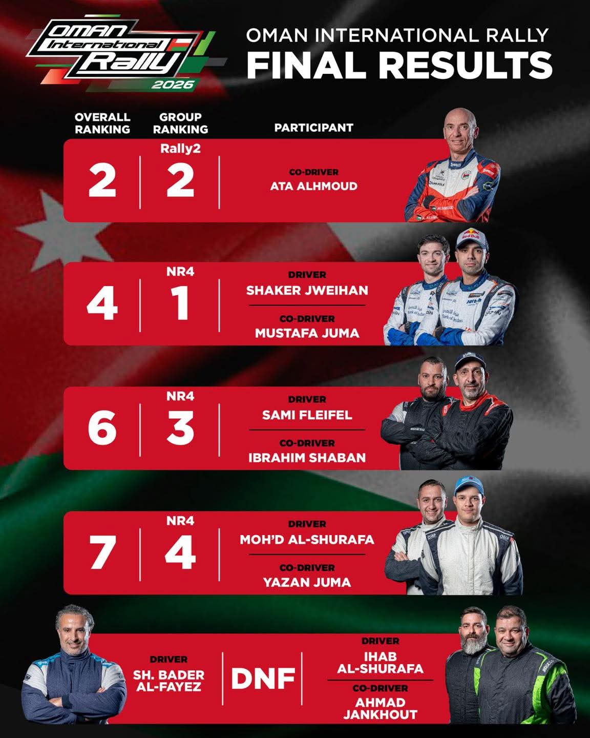 أداء قوي للأردنيين في رالي عُمان الدولي ضمن الجولة الافتتاحية لبطولة الشرق الأوسط للراليات