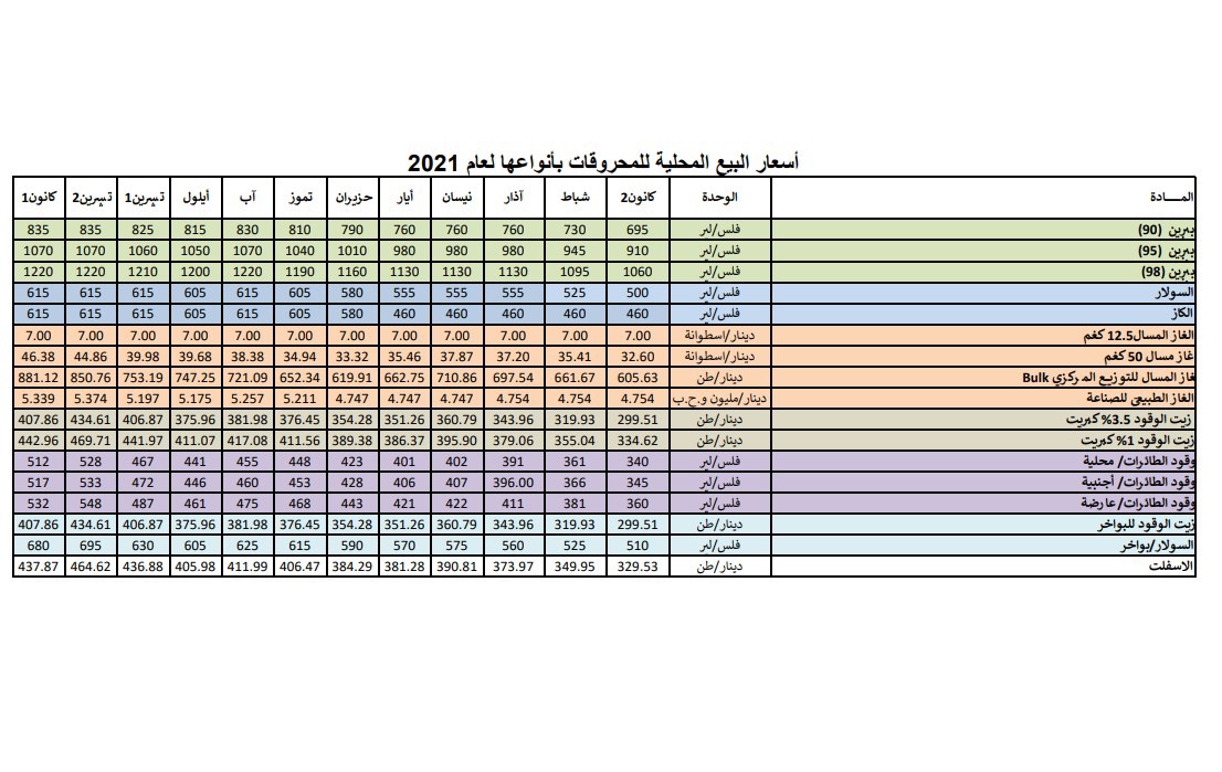 البنزين أوكتان 90 يتراجع إلى 81 قرشًا لأول مرة منذ أكثر من 4 سنوات