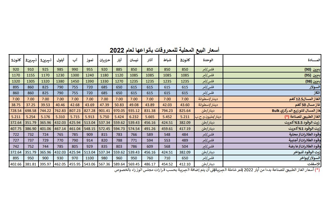البنزين أوكتان 90 يتراجع إلى 81 قرشًا لأول مرة منذ أكثر من 4 سنوات