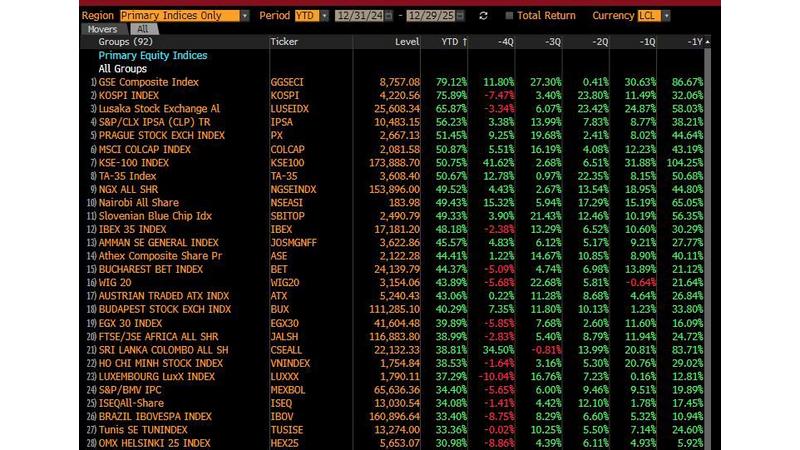 صورة حول : بلومبرغ تصنف عمان في المرتبة الثالثة عشرة عالميًا بلومبرغ تصنف عمان في المرتبة الثالثة عشرة عالميًا