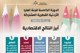 الحكومة تحصل على قرض ميسر بقيمة 25 مليون دولار