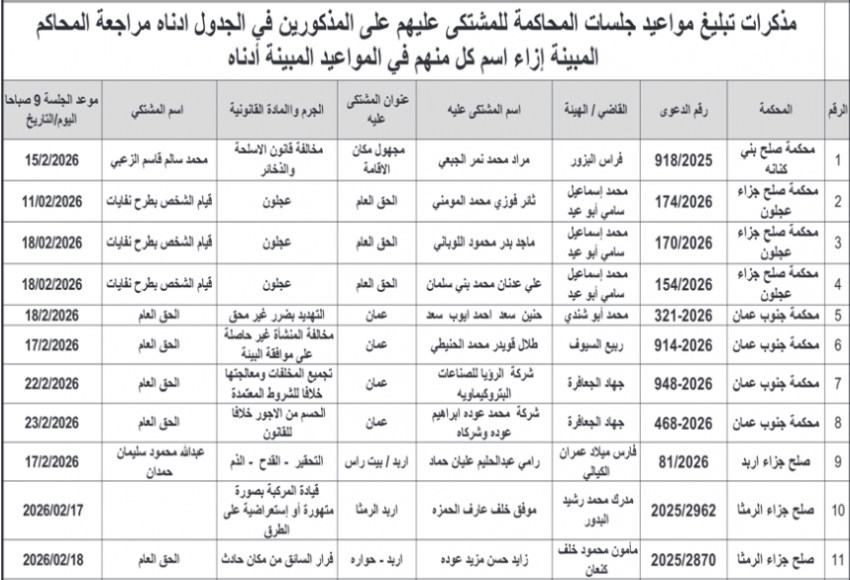 عاجل | بالأسماء .. المحاكم ترسل مذكرات تبليغ للأردنيين المتهمين