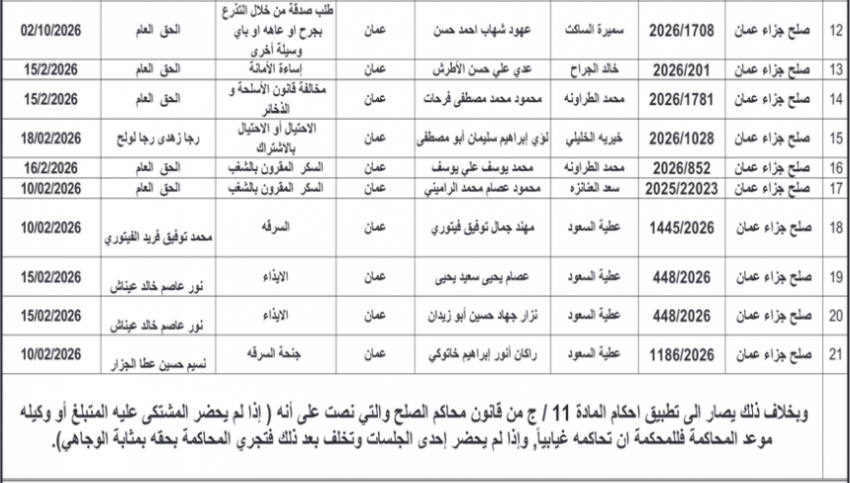 عاجل | بالأسماء .. المحاكم ترسل مذكرات تبليغ للأردنيين المتهمين