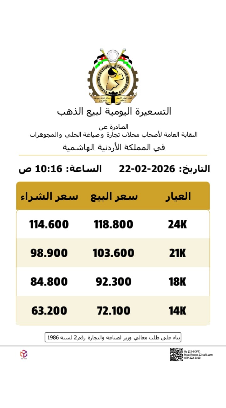 صورة حول : عاجل | استقرار اسعار الذهب بالاردن الأحد عاجل | استقرار اسعار الذهب بالاردن الأحد