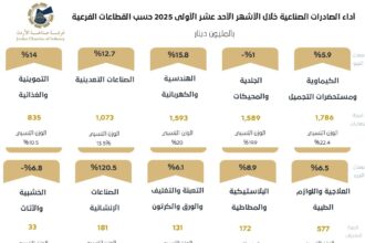 الصادرات الصناعية الأردنية ترتفع 9.3٪ مسجلة أعلى مستوى منذ عقد