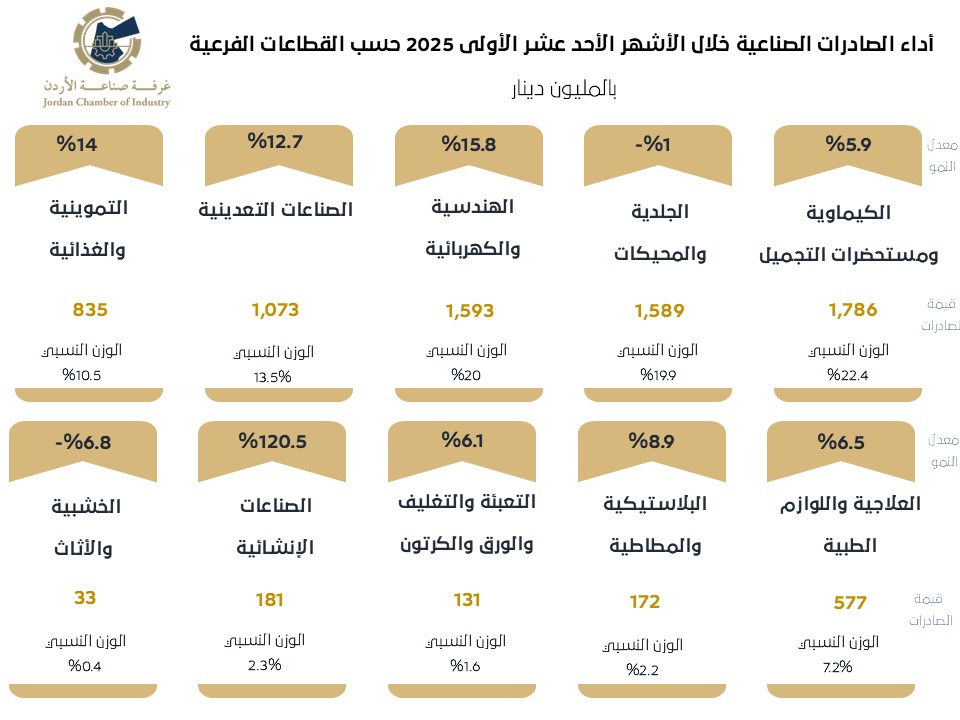الصادرات الصناعية الأردنية ترتفع 9.3٪ مسجلة أعلى مستوى منذ عقد