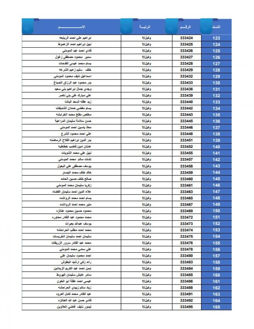 عاجل - أسماء المستفيدين من قرض الإسكان العسكري