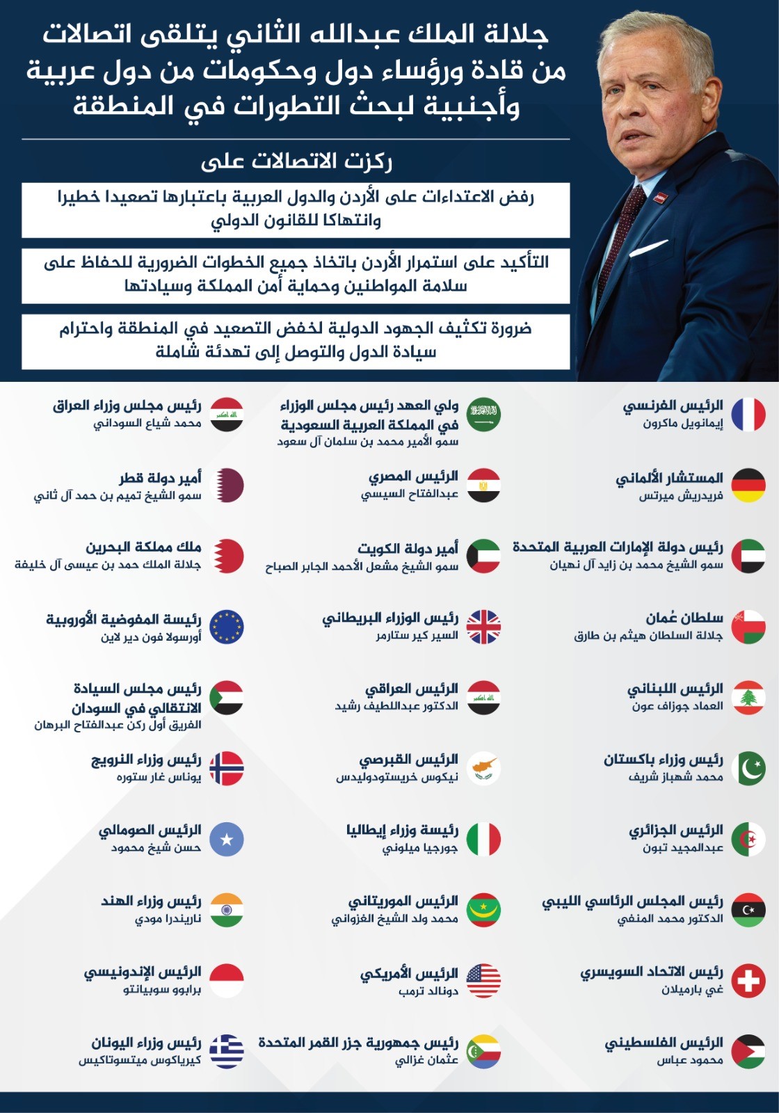 صورة حول : الملك عبدالله الثاني يتلقى 30 اتصالاً من قادة دولية وعربية لمتابعة تطورات المنطقة الملك عبدالله الثاني يتلقى 30 اتصالاً من قادة دولية وعربية لمتابعة تطورات المنطقة