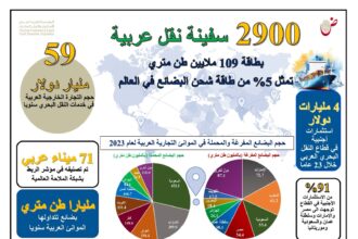قطاع النقل البحري العربي يجذب استثمارات أجنبية بقيمة 4 مليارات دولار