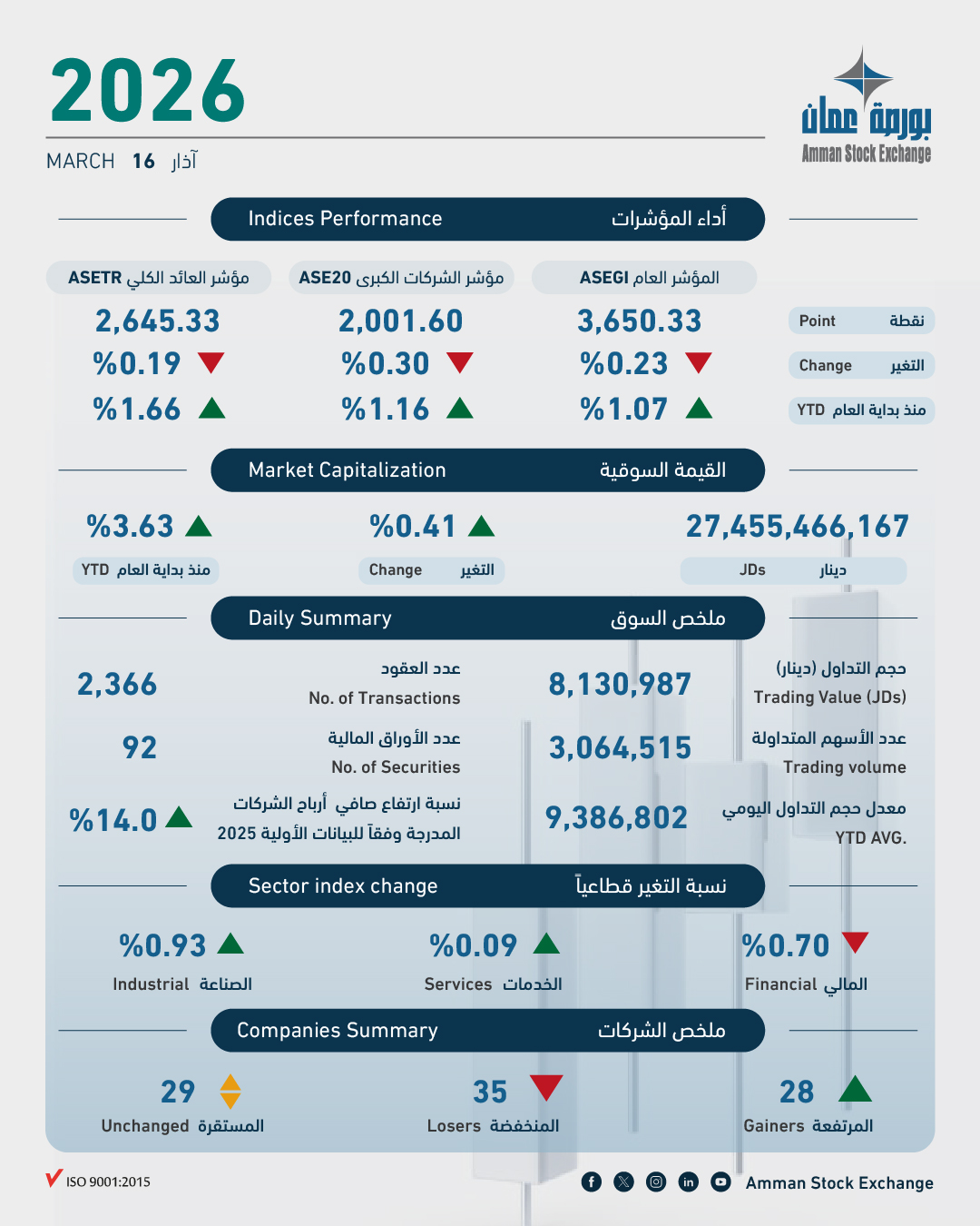بورصة عمّان تغلق على انخفاض 0.23% مع تداول 8.1 مليون دينار