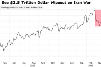 خسائر قياسية للسندات العالمية مع تصاعد مخاوف الركود التضخمي بسبب حرب إيران