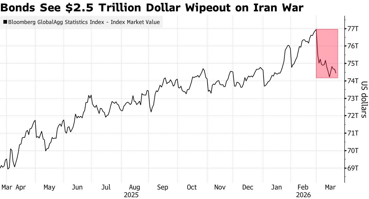 خسائر قياسية للسندات العالمية مع تصاعد مخاوف الركود التضخمي بسبب حرب إيران