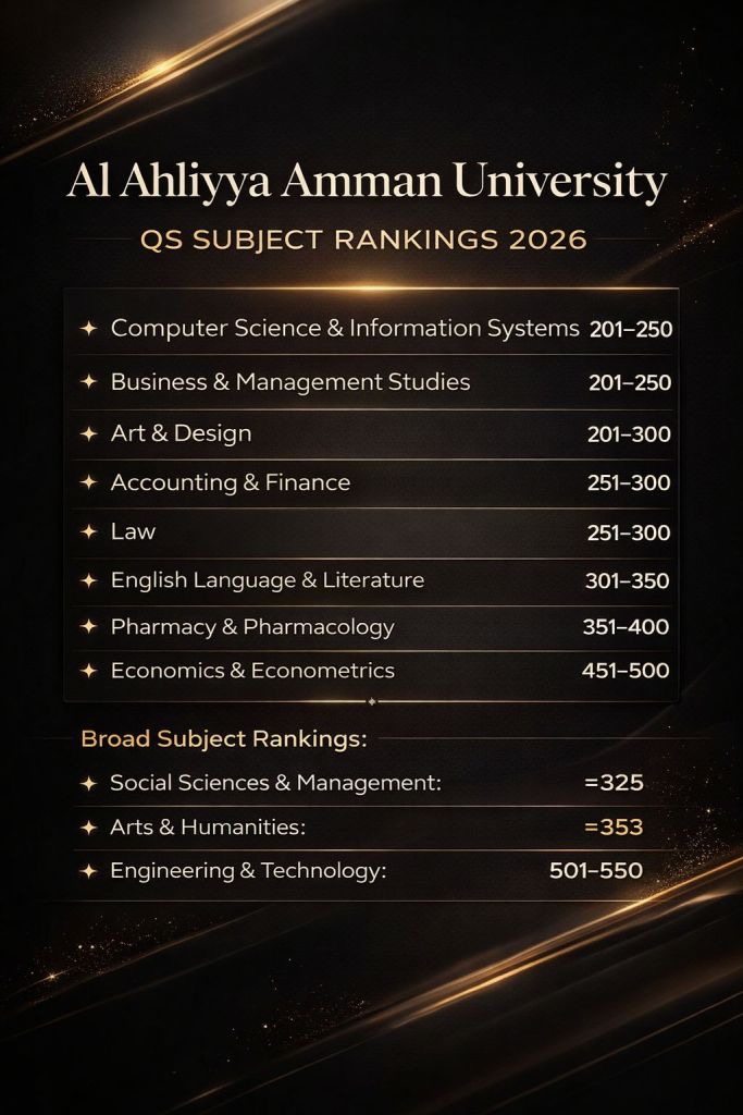 صورة حول : عمان الأهلية الأولى على الجامعات الخاصة بكافة التخصصات وفق تصنيف QS العالمي 2026 عمان الأهلية الأولى على الجامعات الخاصة بكافة التخصصات وفق تصنيف QS العالمي 2026